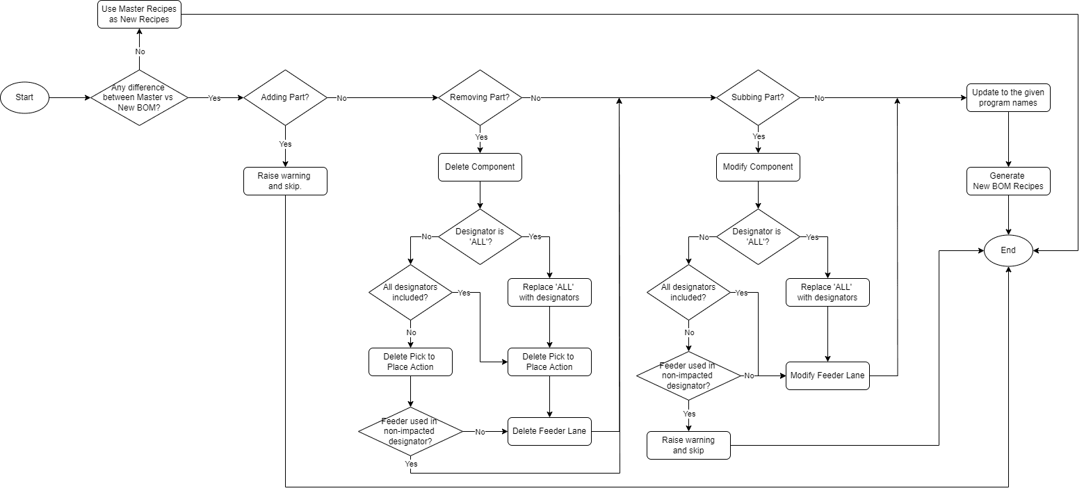 Script-Automated non-Proto BOM Recipe Creation